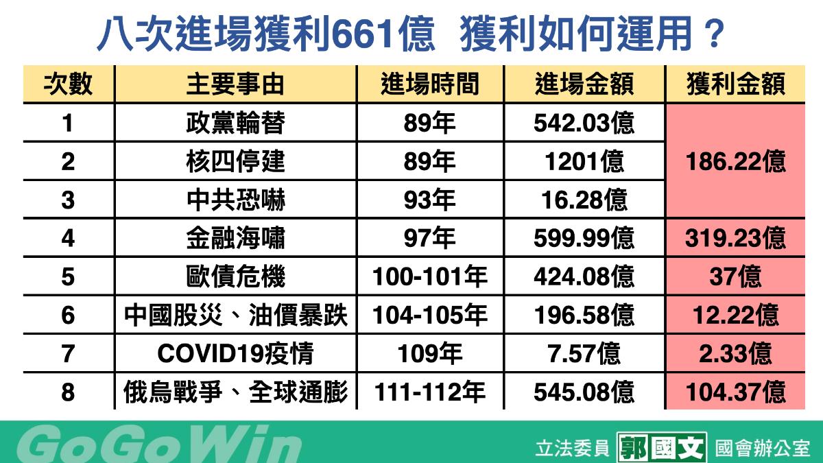 綠委郭國文提出國安基金進場獲利回饋全民。(圖/郭國文辦公室)