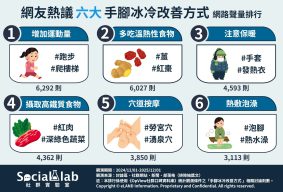 網友熱議6大改善手腳冰冷方法。(圖/社群實驗室)