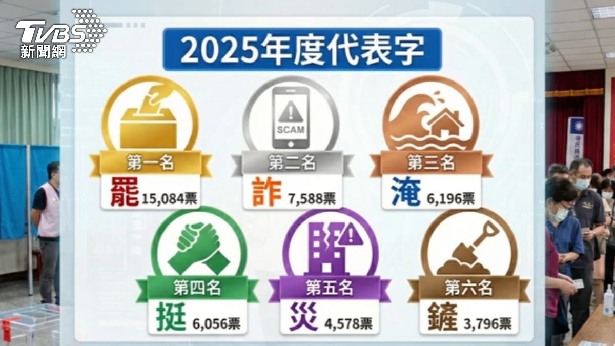 2025年度代表字「罷」獲得1.5萬票。（圖／AI示意圖）
