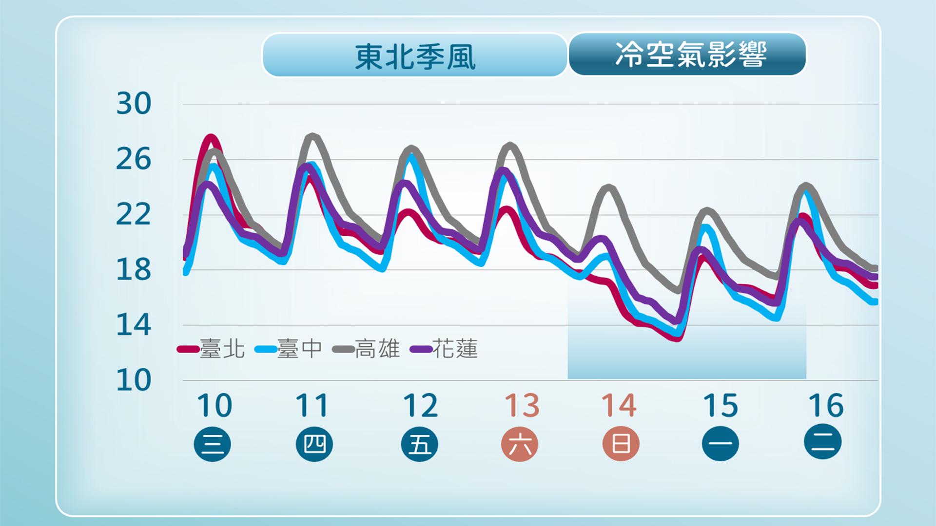 冷氣團-大陸冷氣團-低溫-週末天氣-最冷時間