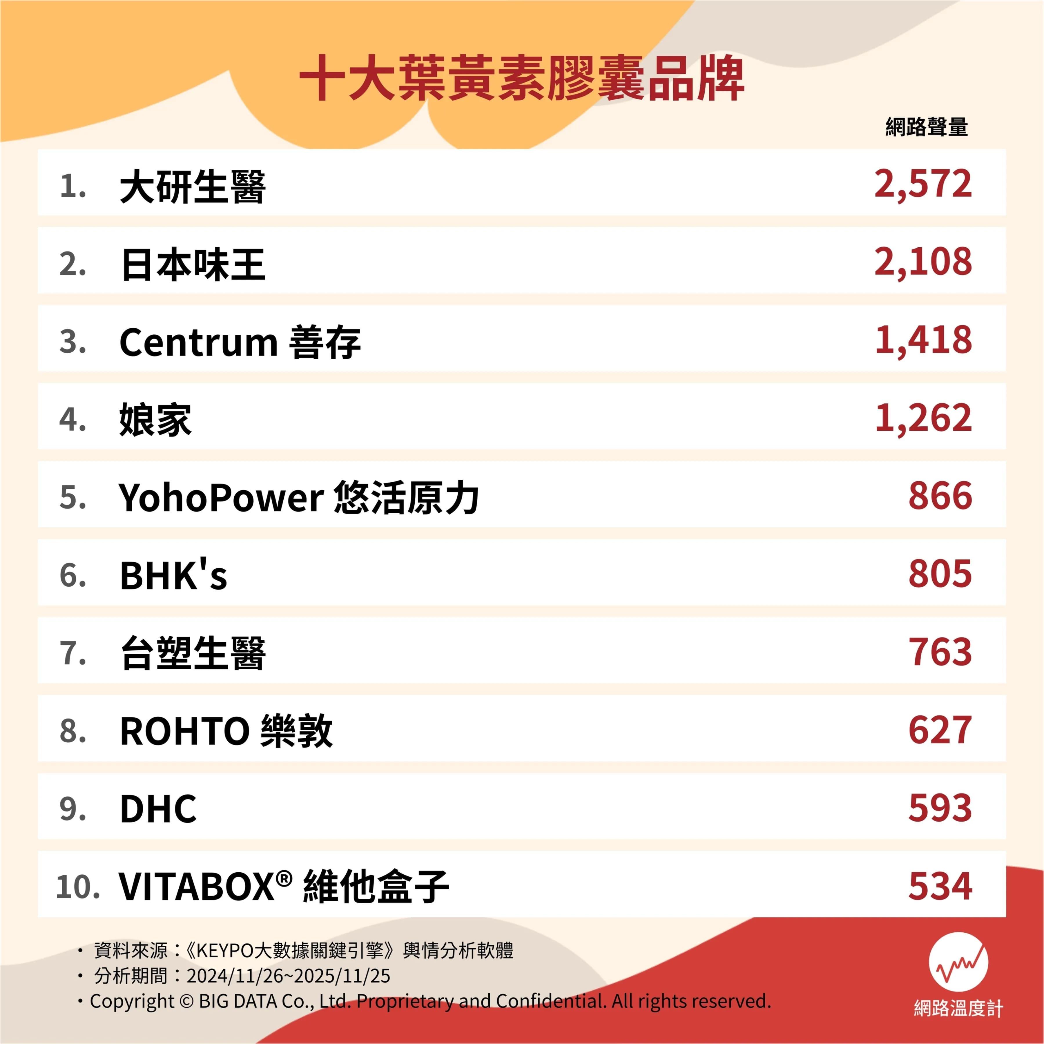 網路討論前十大葉黃素膠囊品牌。(圖/網路溫度計提供)