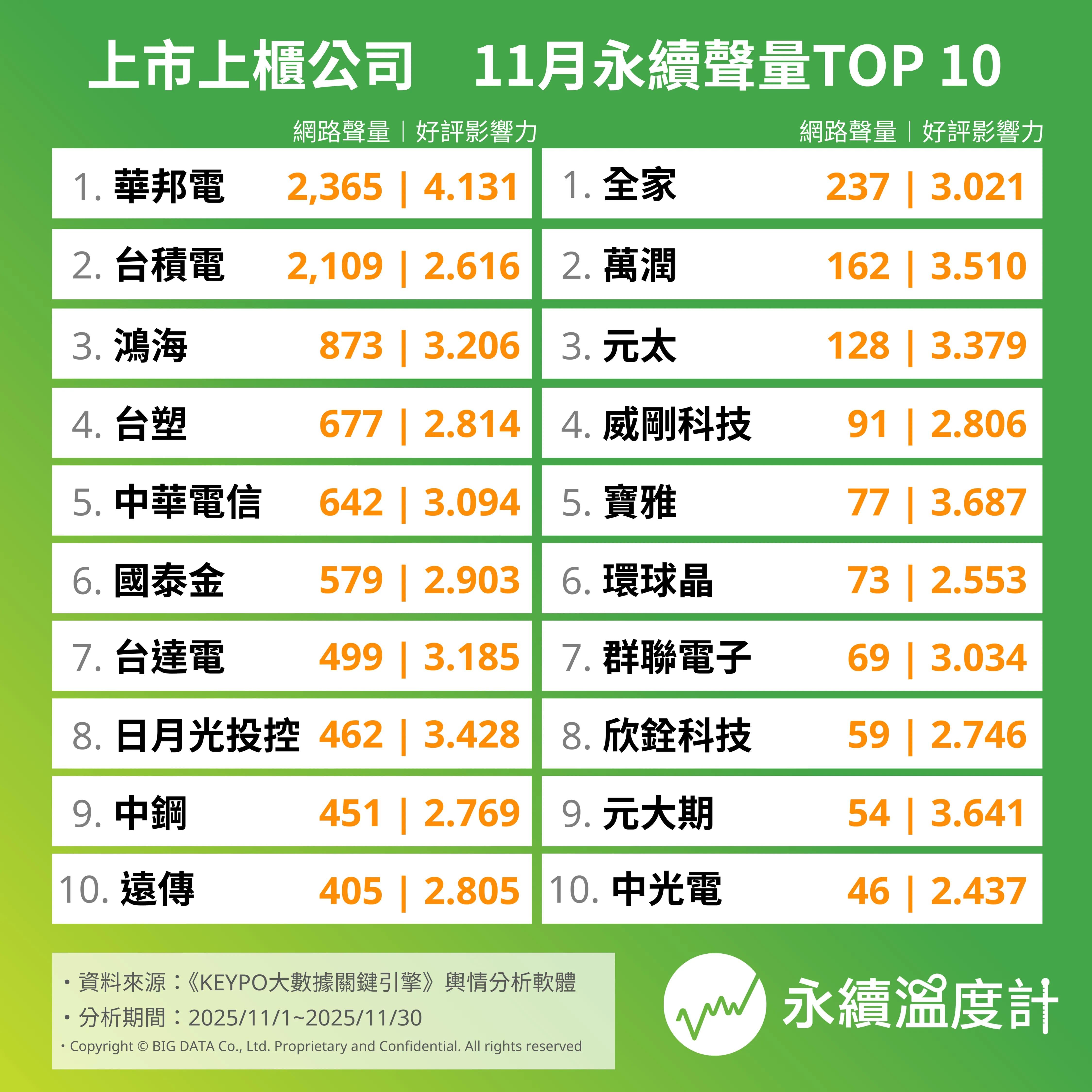 上市上櫃公司11月永續聲量Top10。(圖/網路溫度計提供)
