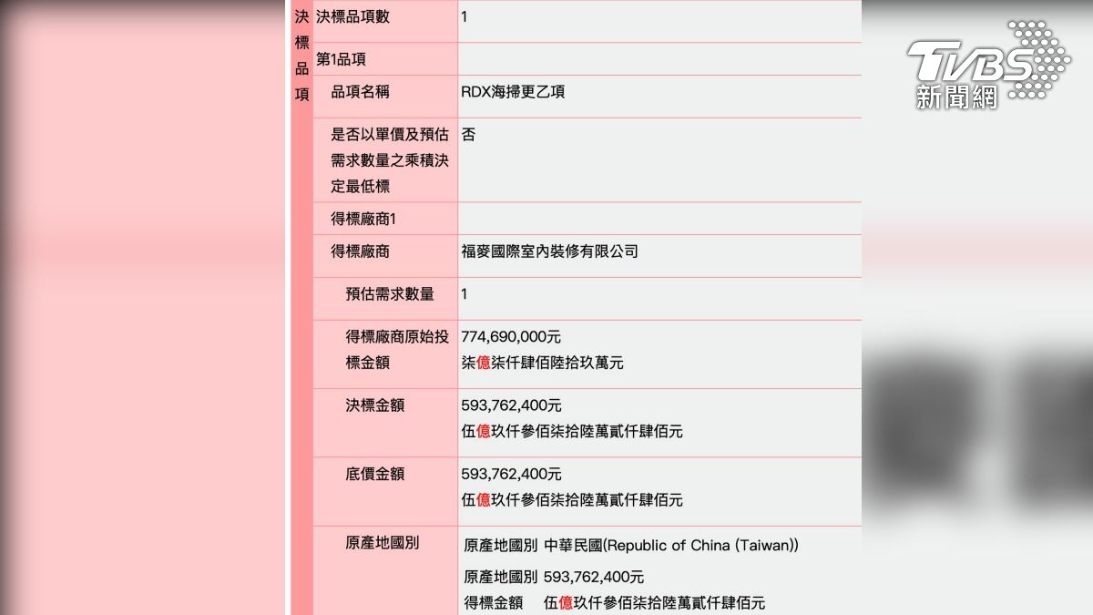 裝潢公司標到近6億炸藥標案。(圖/翻攝自王鴻薇臉書)