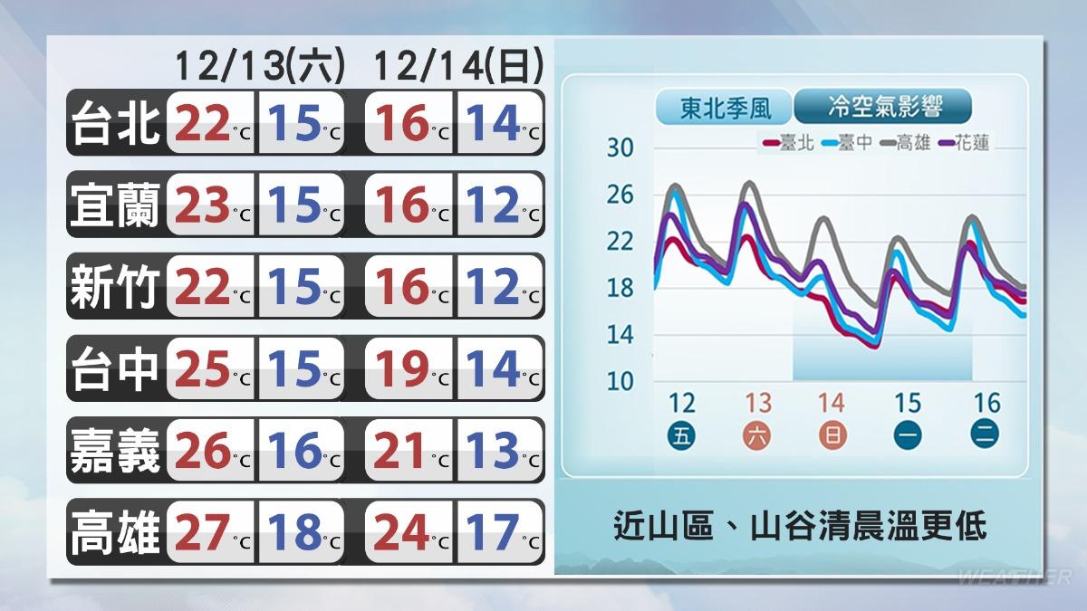 天氣預報-氣象預報-氣象署-今天天氣-一週天氣