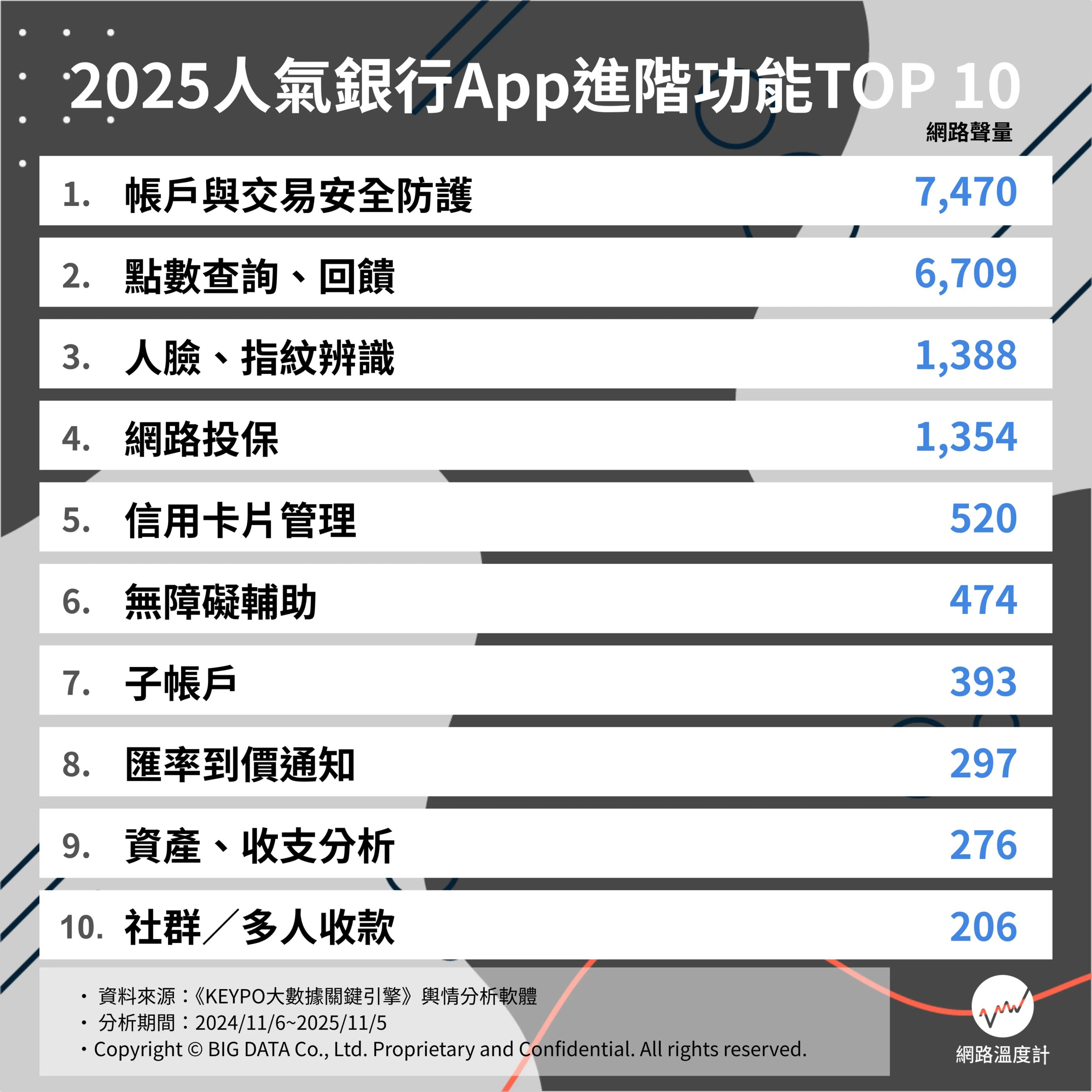 2025人氣銀行App進階功能TOP5。（圖／網路溫度計）