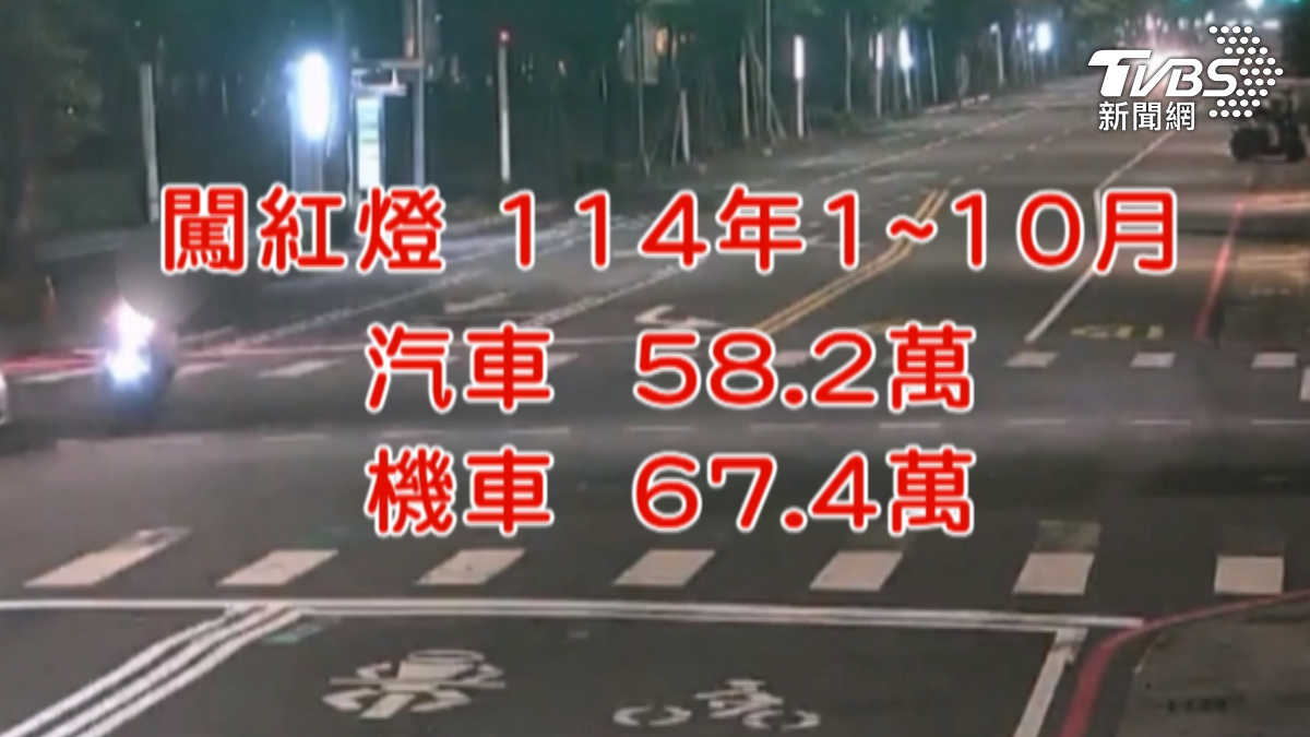 根據警政署統計,114年截至10月汽車闖紅燈58.2萬件,機車更高達67.4萬件,千萬別深夜違規避免意外發生(圖/TVBS)