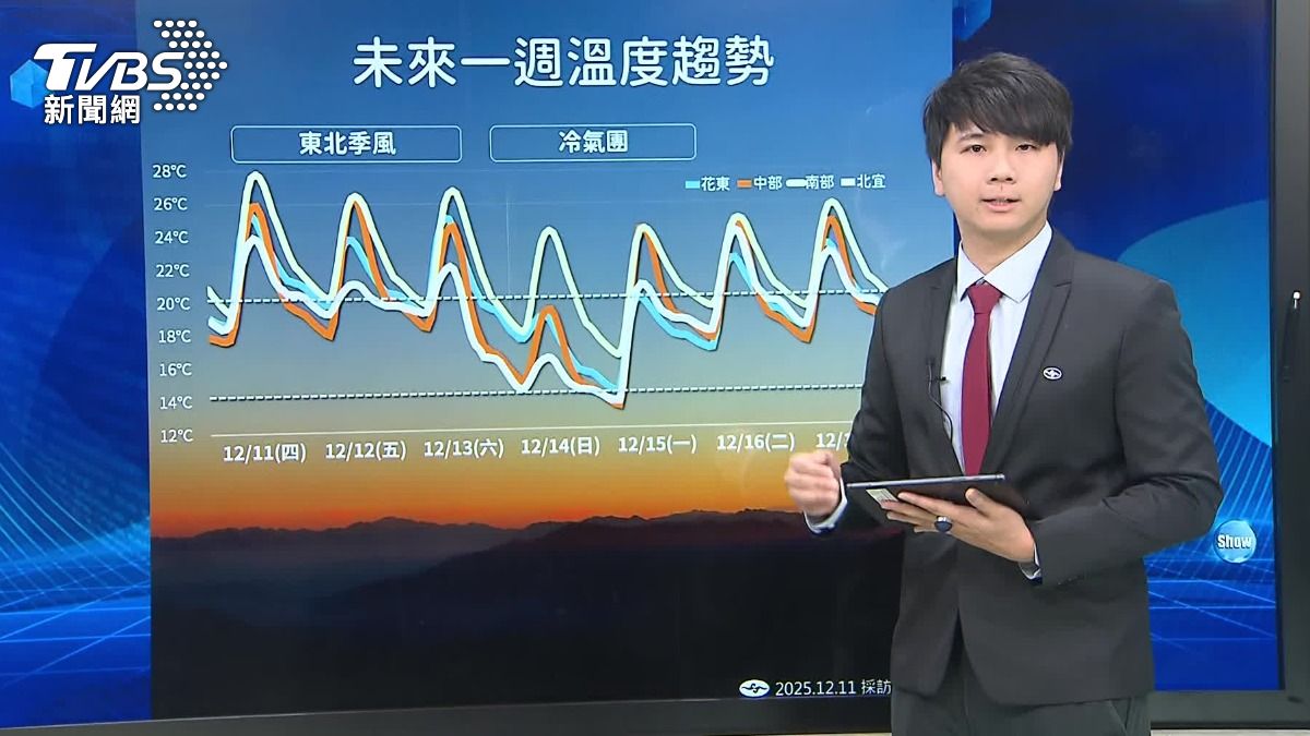 入冬首波冷氣團週六下半天報到，預估最冷時間在下週一清晨，溫度可能下探10度。（圖／TVBS）