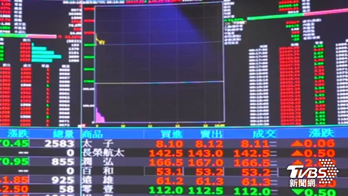 台股大盤開高走低。(圖/TVBS)