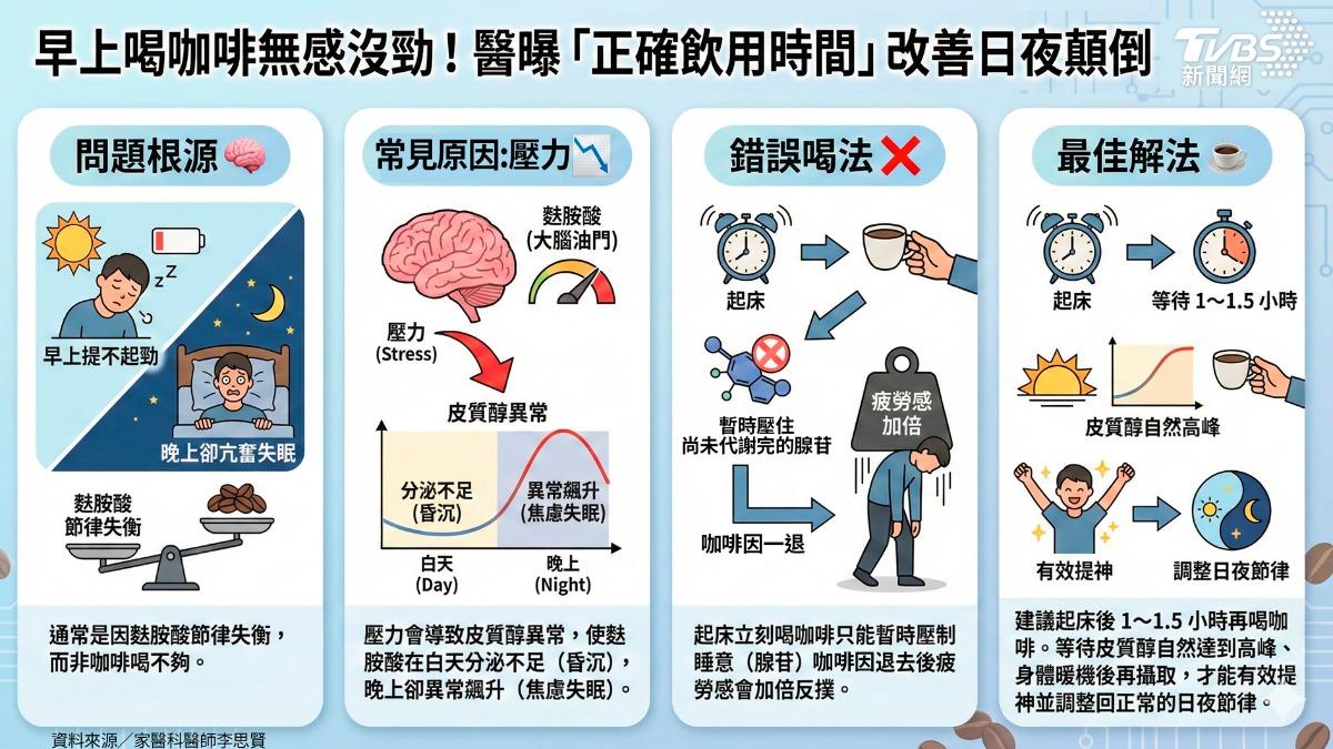 早上喝咖啡無感沒勁!醫曝「正確飲用時間」改善日夜顛倒