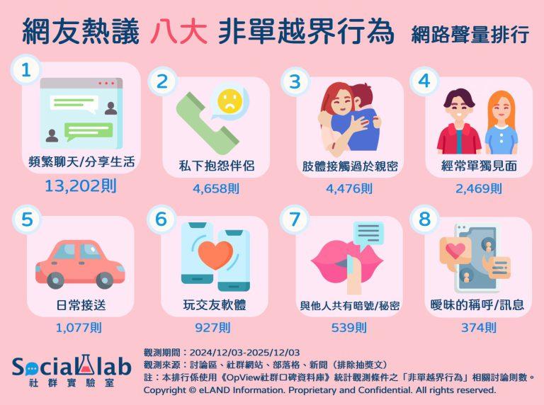 網友熱議八大非單越界行為 網路聲量排行。(圖/社群實驗室)