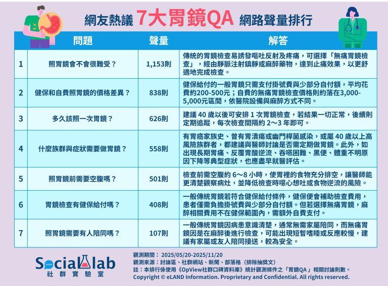 網友熱議7大胃鏡QA網路聲量排行。(圖/社群實驗室)