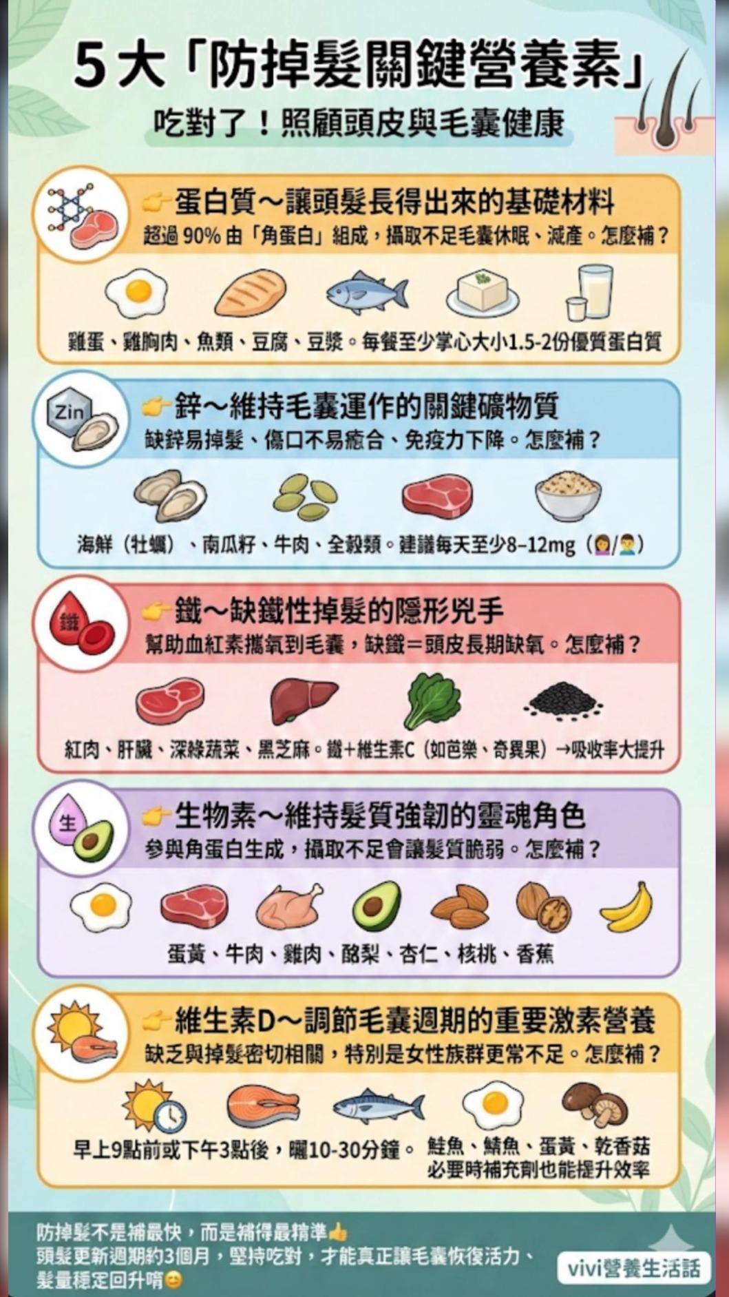 當人體缺少維生素D、生物素、鐵、鋅和蛋白質五大營養素,會出現掉髮的狀況。(圖/營養師張馨方提供)