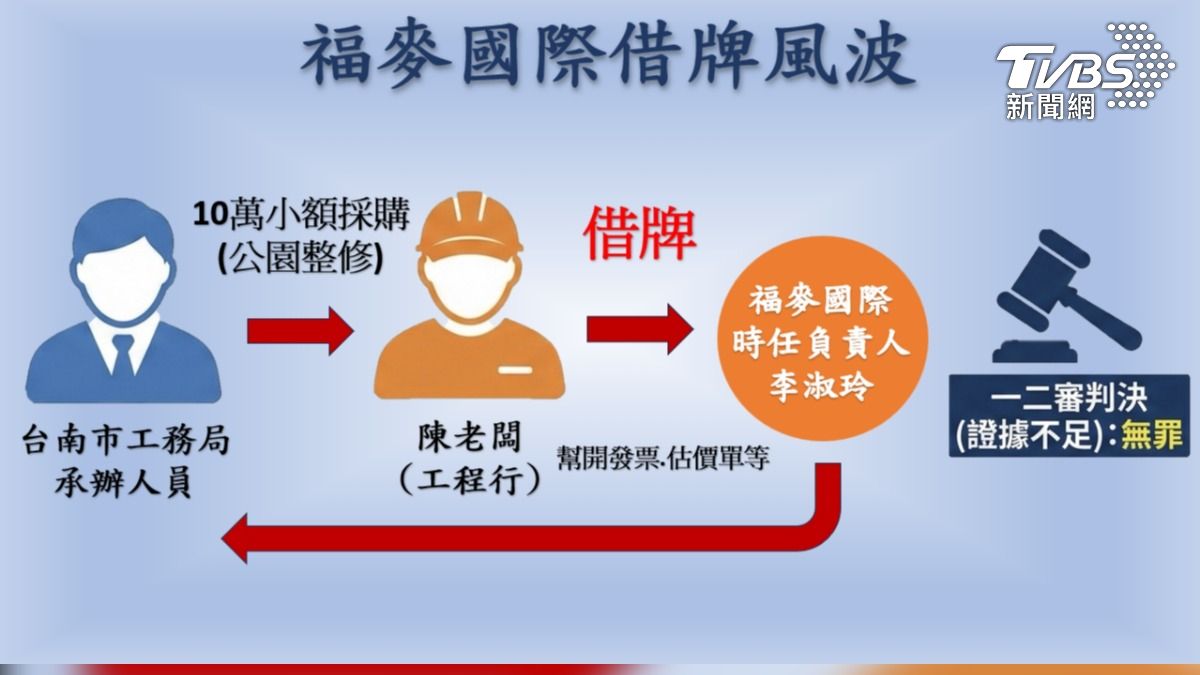 福麥國際黑歷史被挖出，前負責人在五年前捲入借牌風波，不過後續一二審因證據不足，獲判無罪。（圖／TVBS）