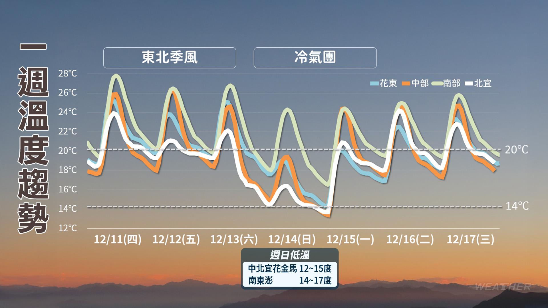 天氣-今天天氣-明天天氣-週末天氣-一週天氣-天氣預報-冷氣團-入冬首波冷氣團-極端低溫-天氣降雨機率