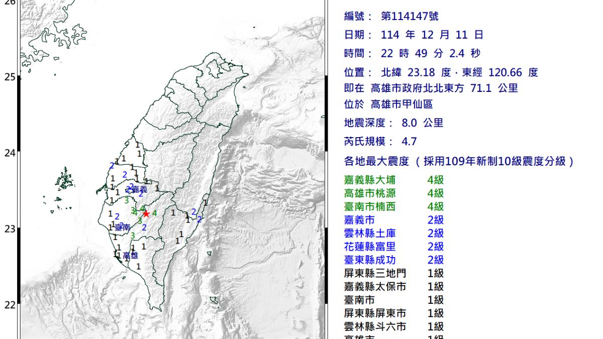 快訊／22:49地牛翻身！高雄規模4.7極淺地震　9縣市有感