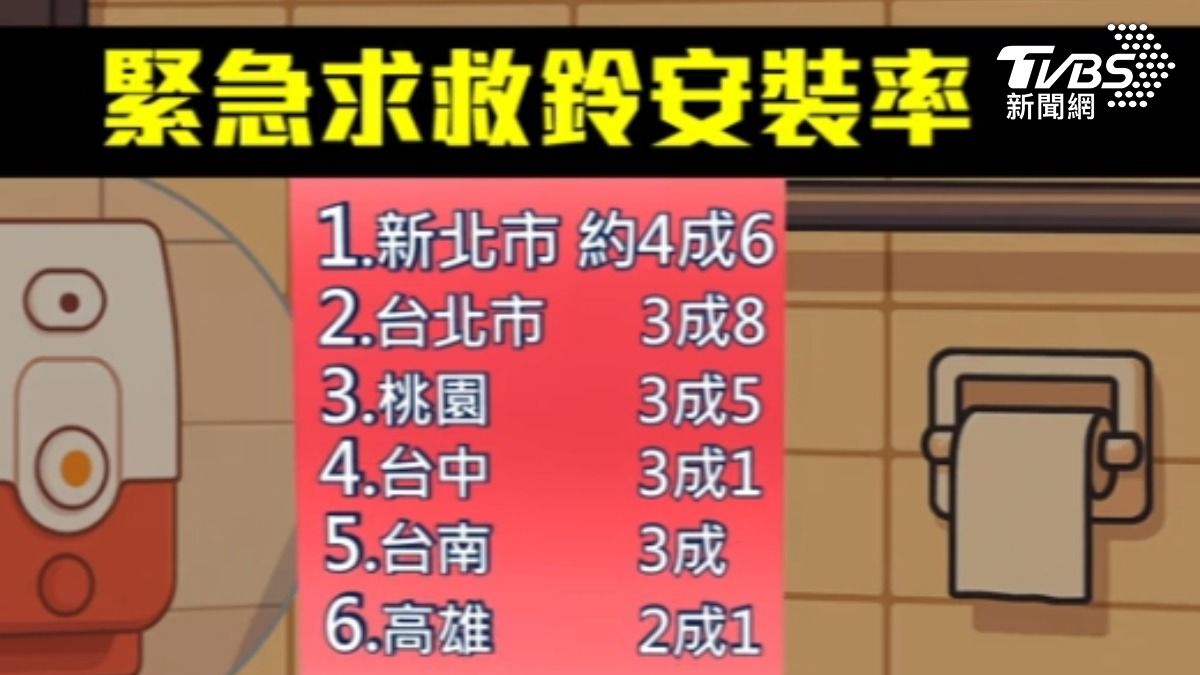 六都裝求救鈴比例 (圖/TVBS)