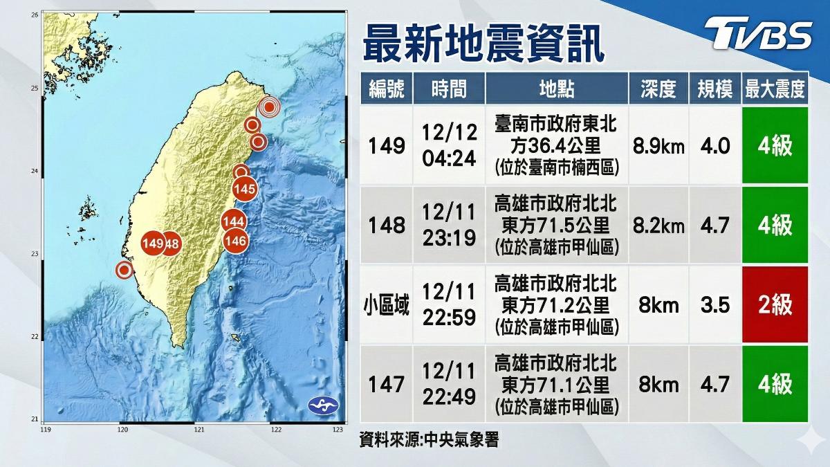深夜手機狂叫!台南連4震「地鳴聲超大」 民眾嚇醒:又不用睡了