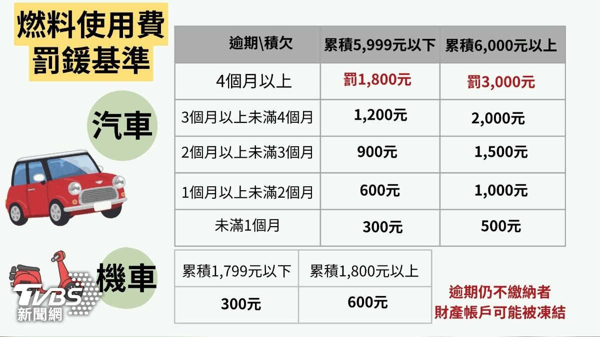 燃料使用費罰鍰基準來看，汽車逾期4個月以上，累積六千元以上罰3千元。（圖／TVBS製）