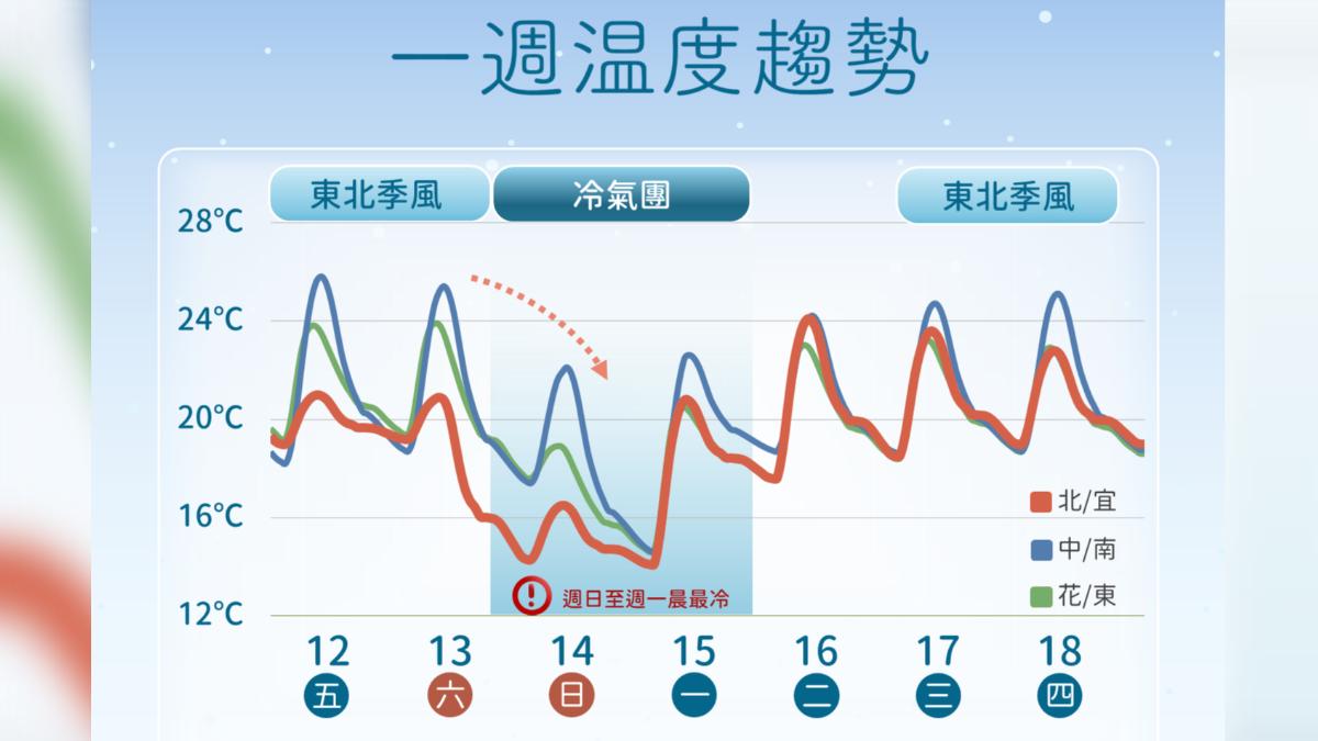 天氣/冷氣團要來了!週日低溫探10度 3500m高山恐降雪