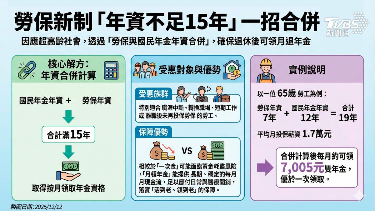 勞保新制「年資不足15年」一招合併 月領退休年金穩金流