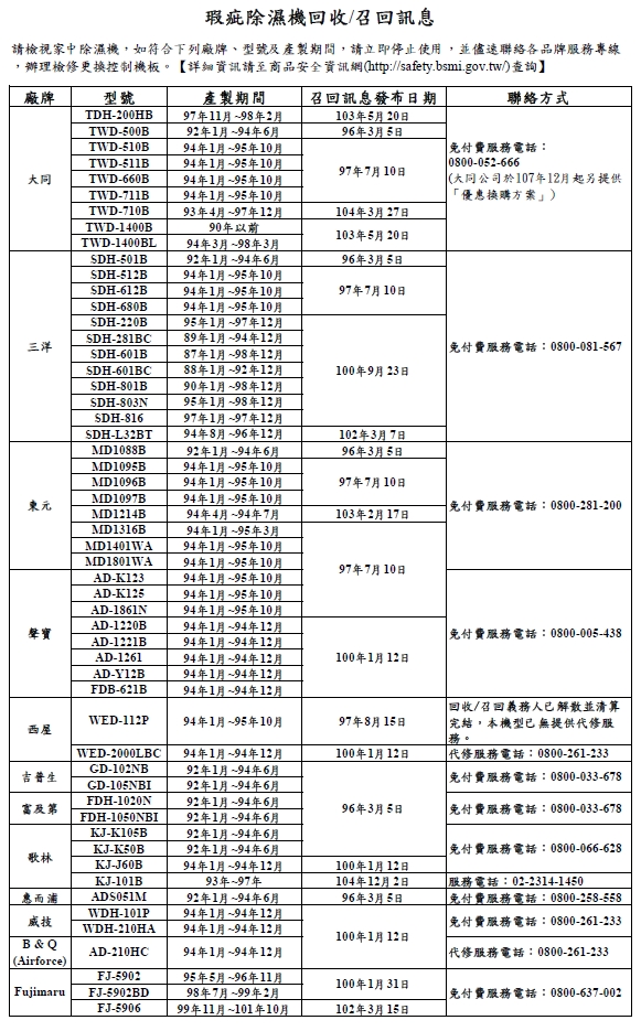 除濕機-除濕機自燃-除濕機自燃品牌-除濕機品牌-除濕機起火