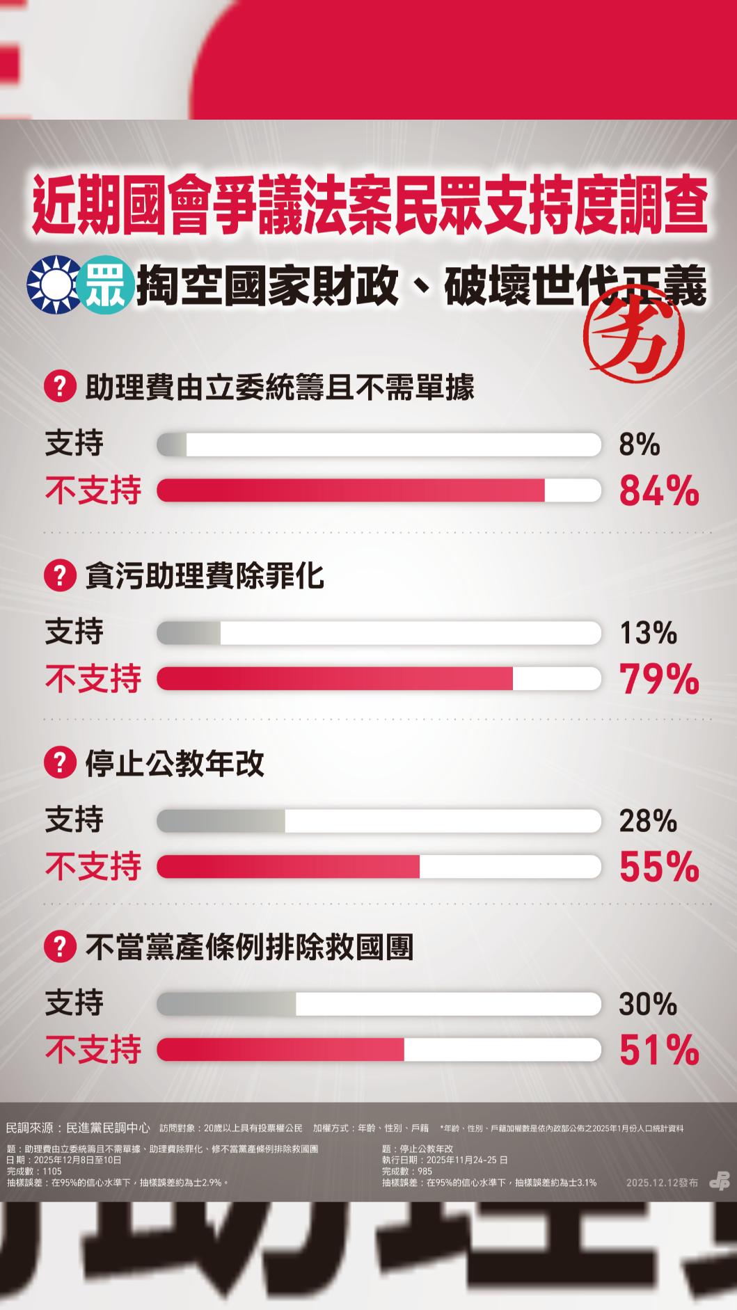 超過8成民眾不挺國民黨提案助理費除罪化。（圖／民進黨提供）
