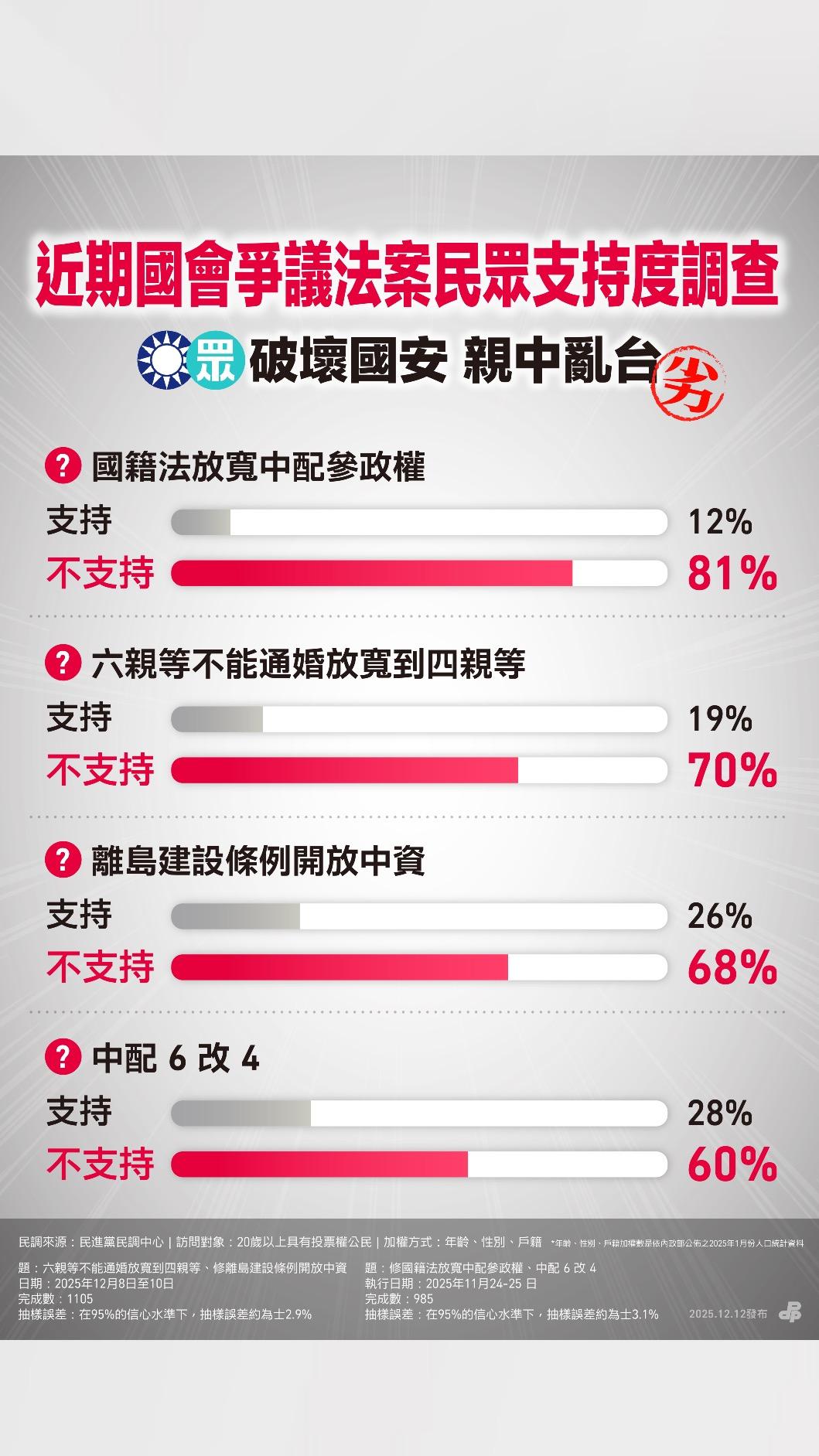 超過8成民眾不挺放寬中配參政權。（圖／民進黨提供）