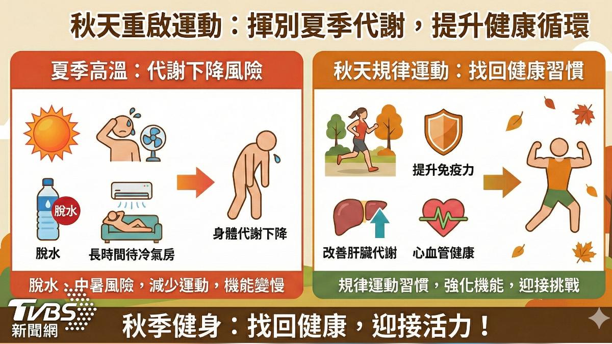 秋天重啟運動 醫師:每周增量應循序漸進！  (圖/TVBS)