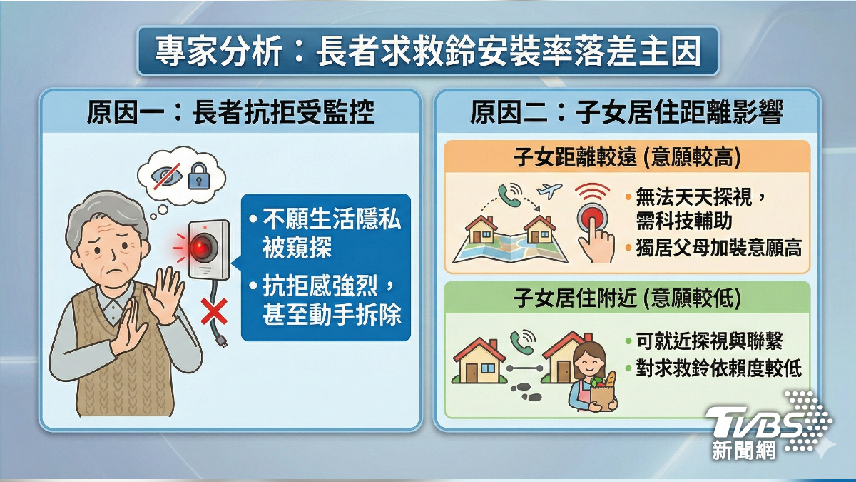 長者求救鈴安裝率落差原因。(圖/TVBS)