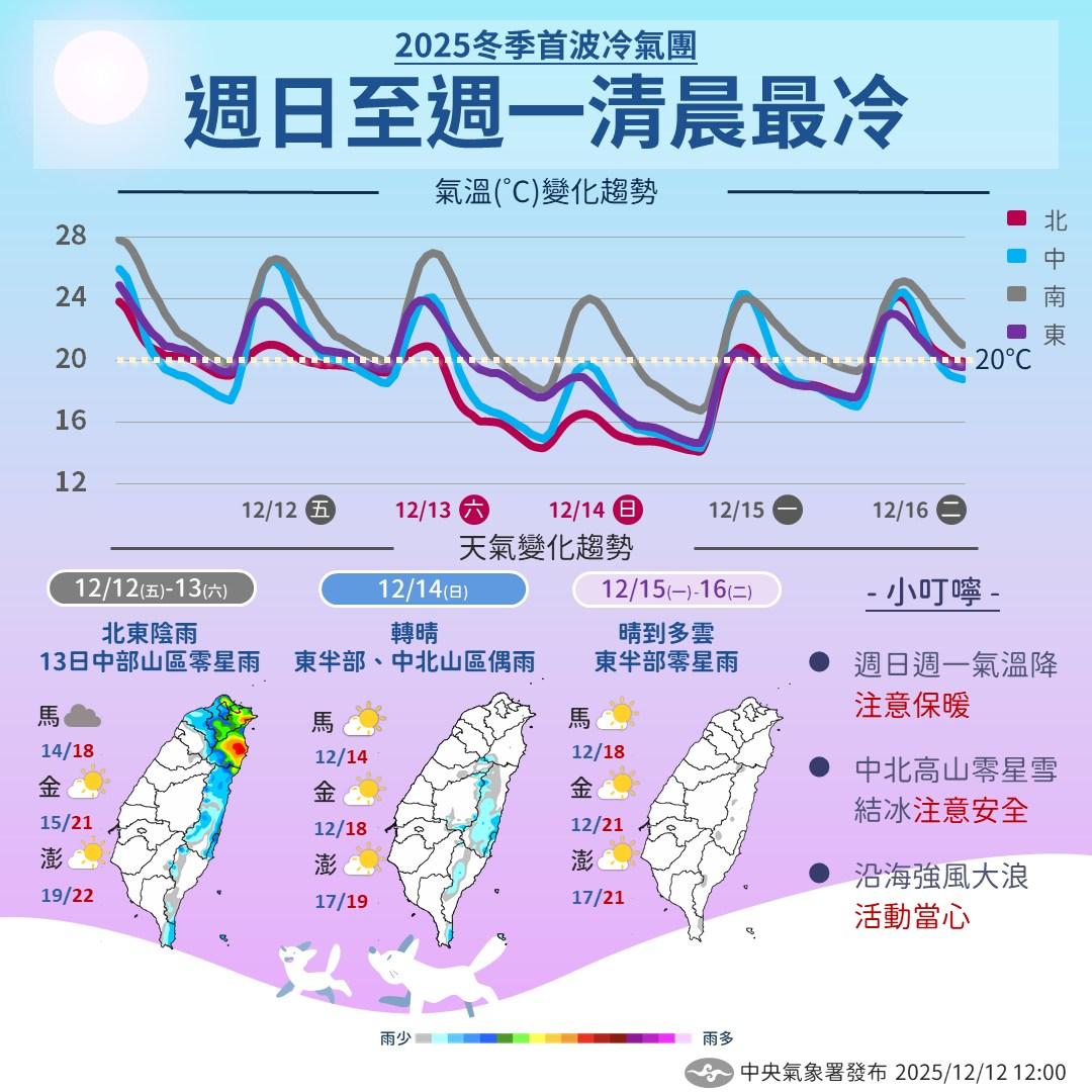 氣象署表示,受到冷氣團影響,14日明顯降溫。(圖/氣象署)