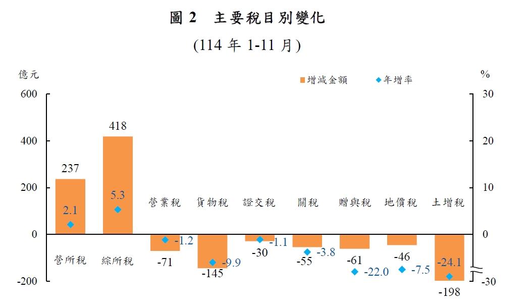 全國賦稅收入及年增率。（圖／財政部）
