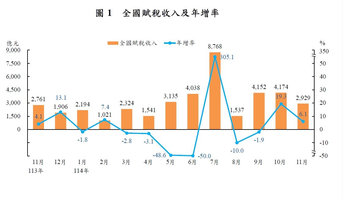 主要稅目別變化。（圖／財政部）