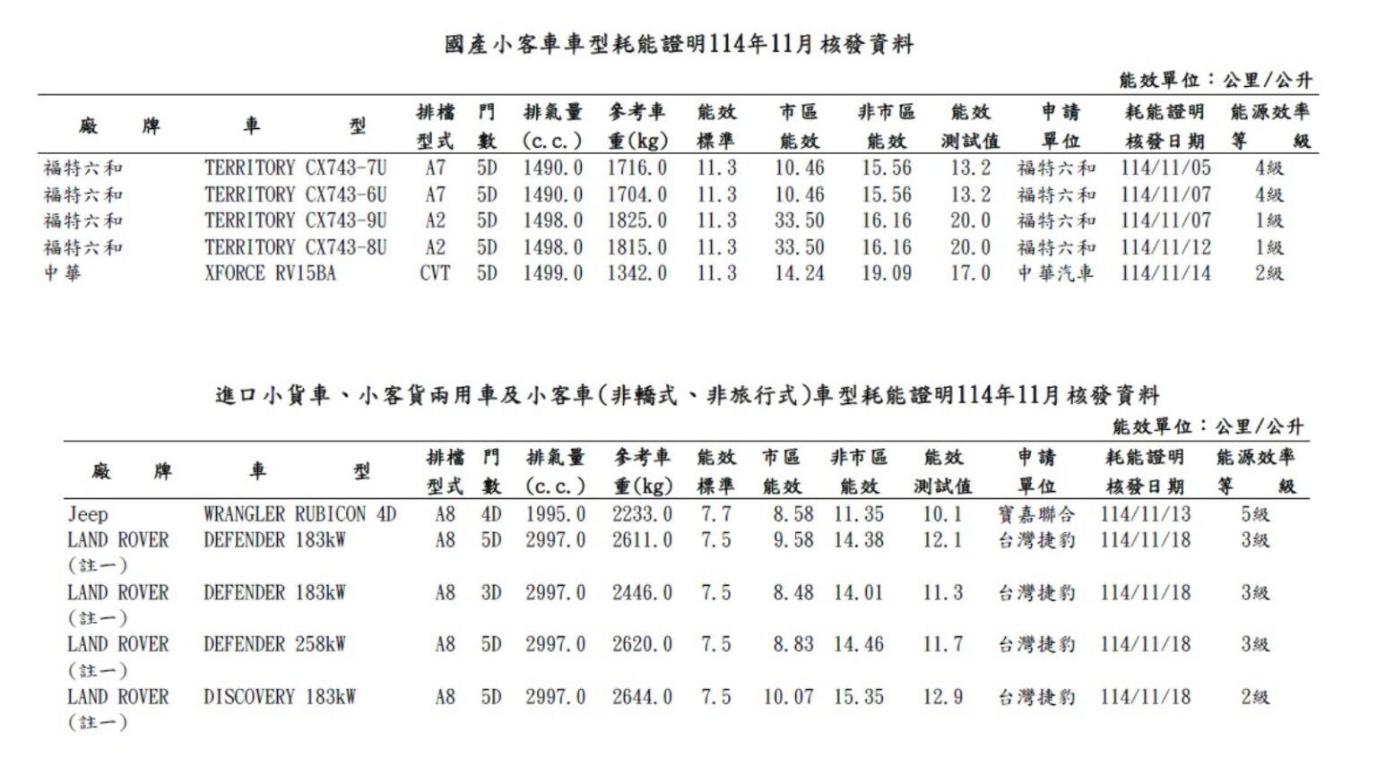 包括Mitsubishi XForce、Ford Territory、Jeep Wrangler都出現在11月油耗送測名單。（圖／翻攝自能源署）