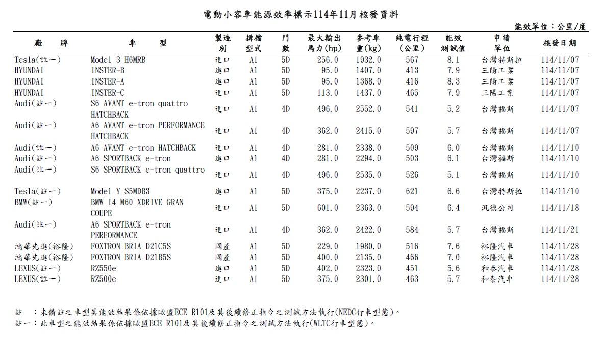 Foxtron Bria、Lexus RZ也出現在電動車能耗測試名單。（圖／翻攝自能源署）