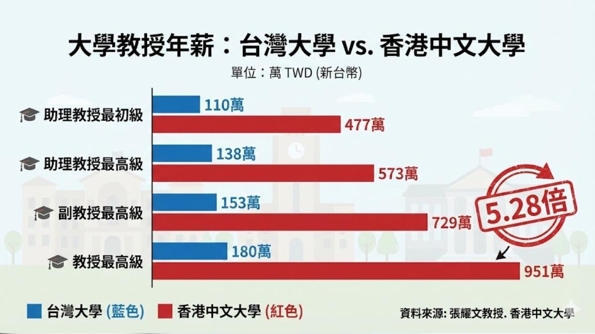 港中大教授年薪為台灣的五倍之多。 (圖/Gemini)