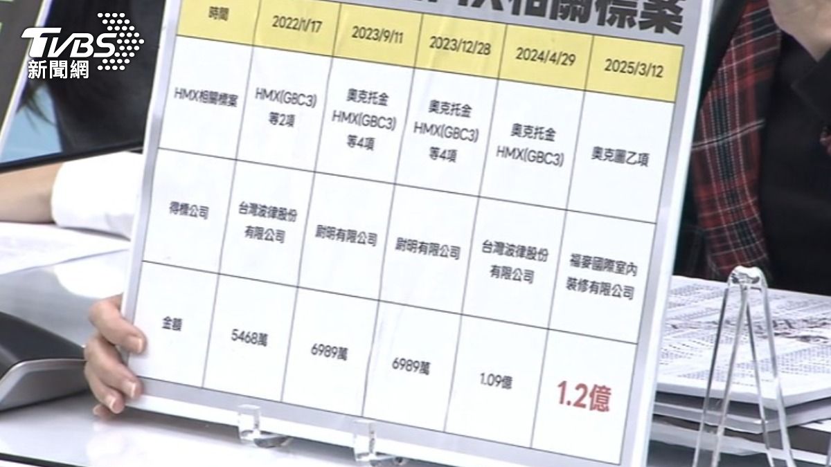 國民黨團爆料,福麥不只拿國防部標案,更搶下中科院1.2億訂單。(圖/TVBS)