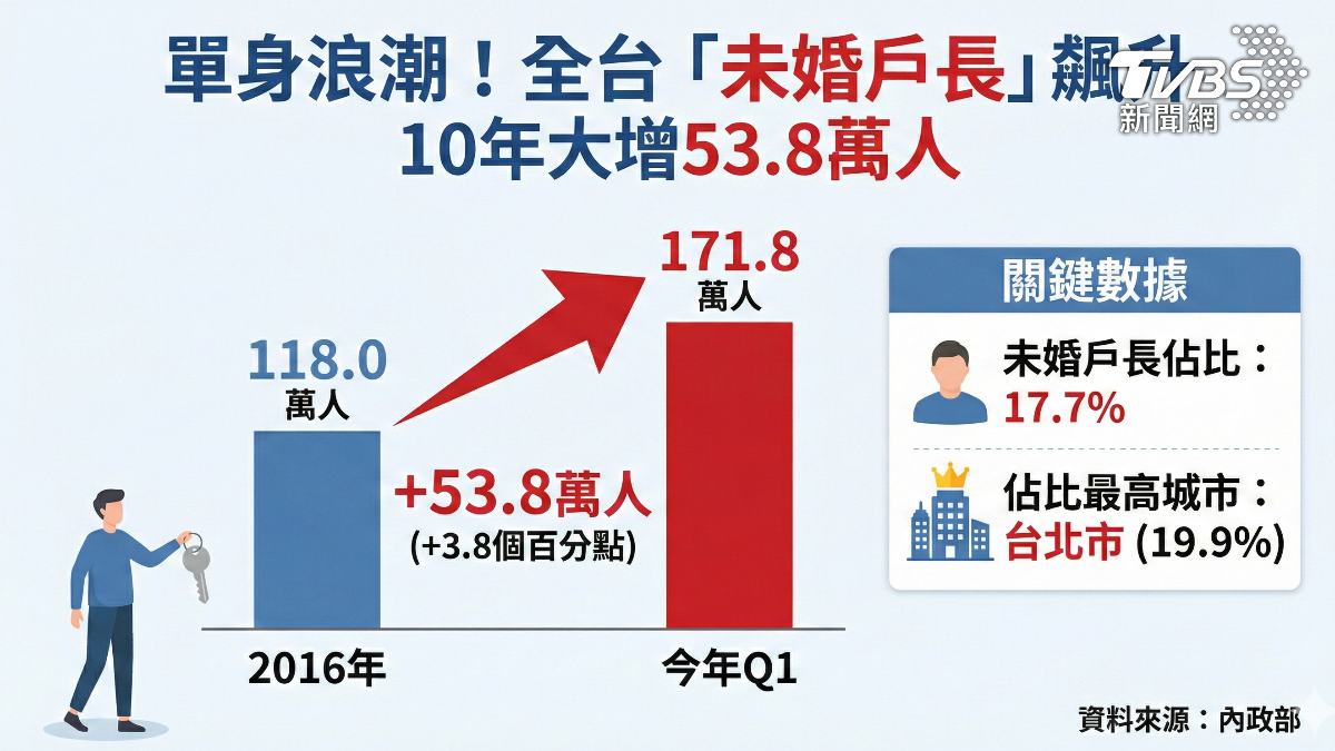 未婚戶長暴增。(圖/TVBS)