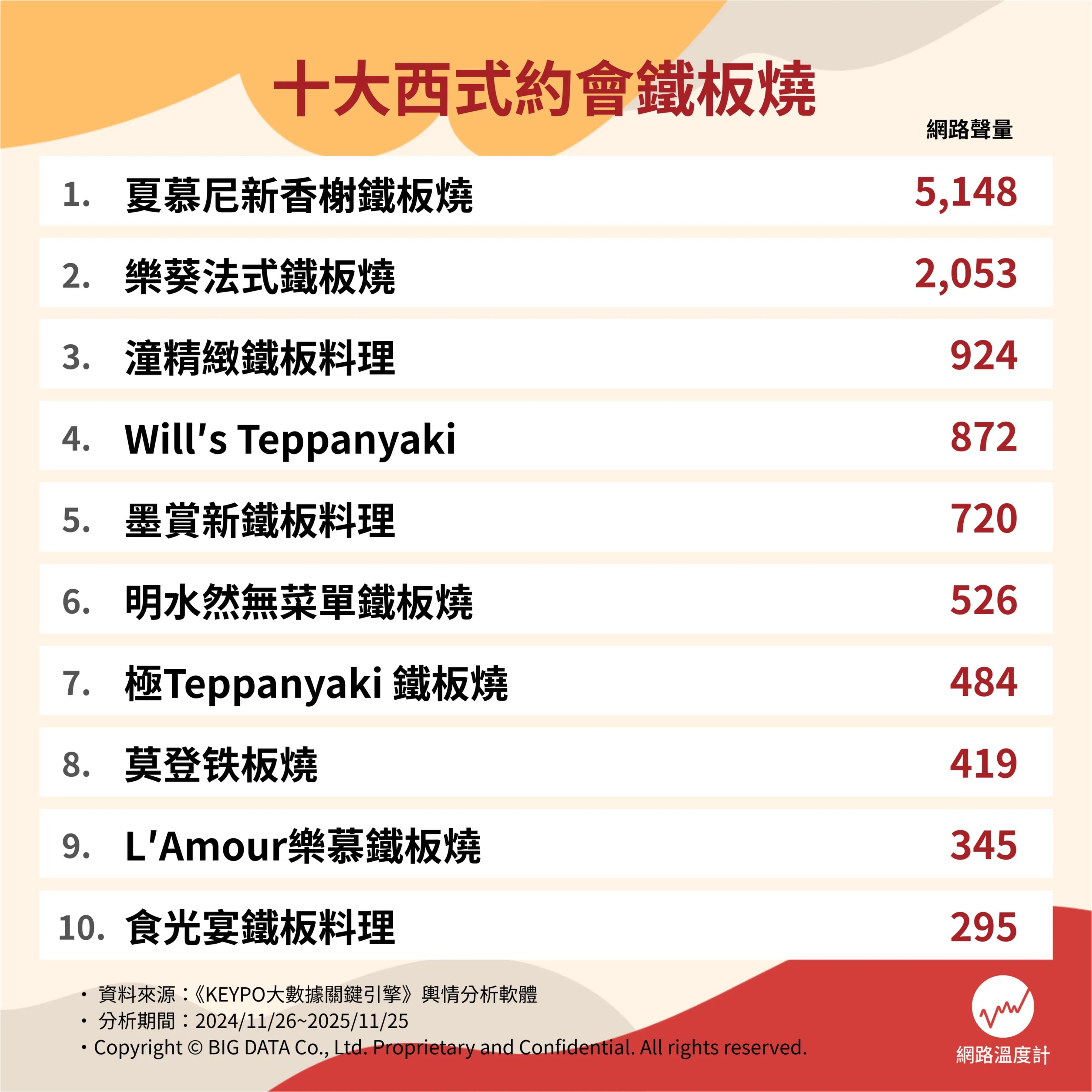西式鐵板燒網路聲量排行。(圖/網路溫度計提供)