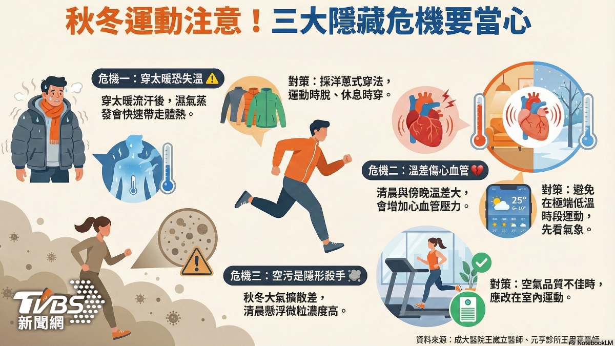 秋天重啟運動 醫師:每周增量應循序漸進！  (圖/TVBS)