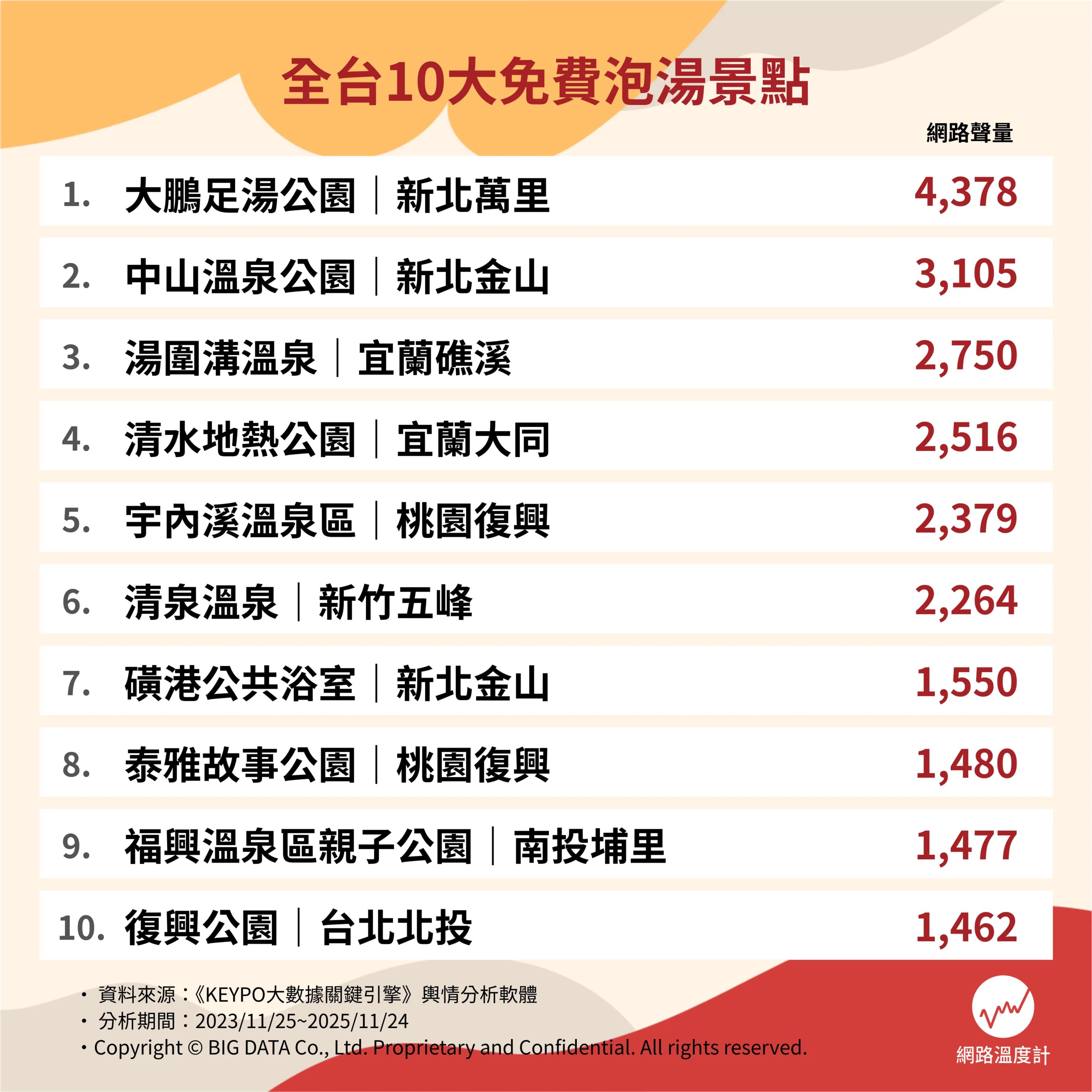 全台10大免費泡湯景點。（圖／網路溫度計提供）