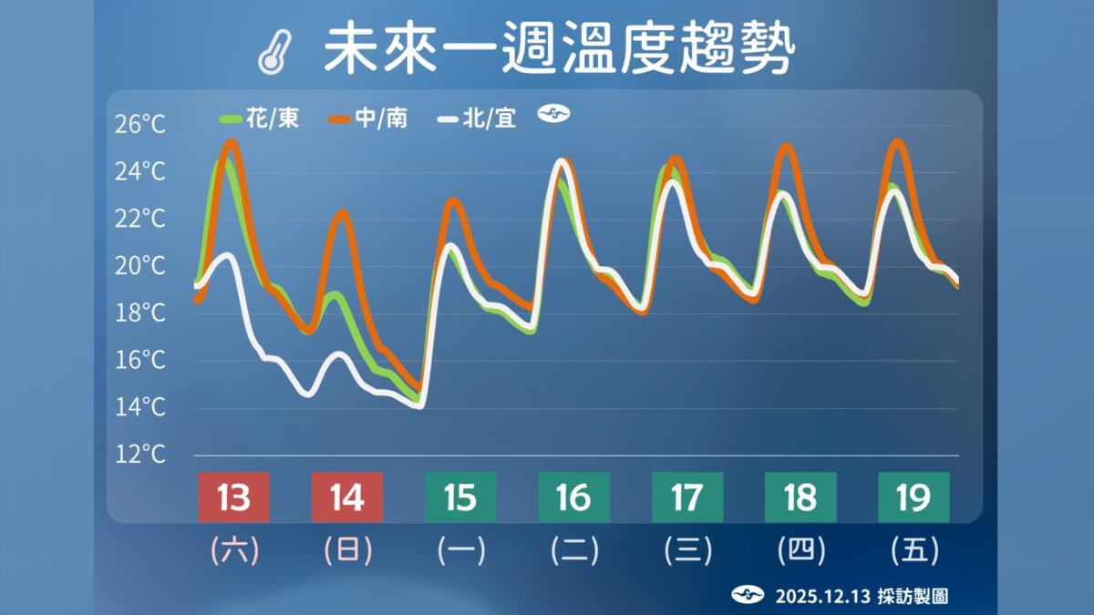 天氣/首波冷氣團今晚來、乾冷低溫探10度 3500m高山有望降雪