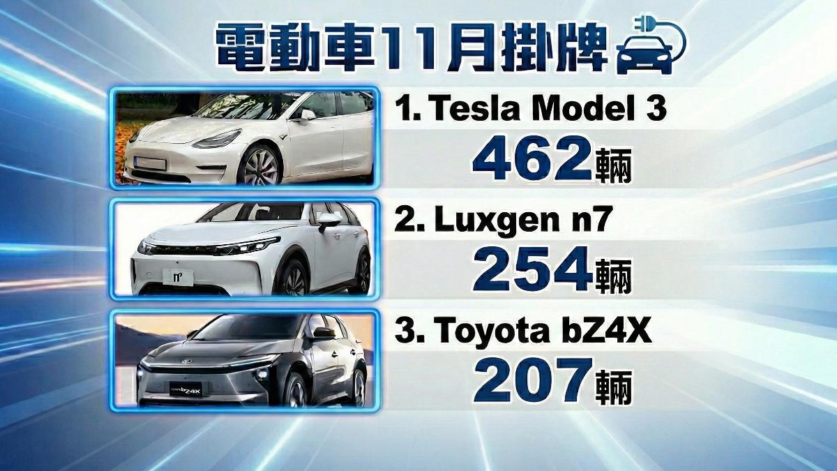 特斯拉Model 3是11月掛牌電動車冠軍，總共462輛 ，第二名是Luxgen n7，第三名則是 Toyota bZ4X。（圖／AI生成示意圖）