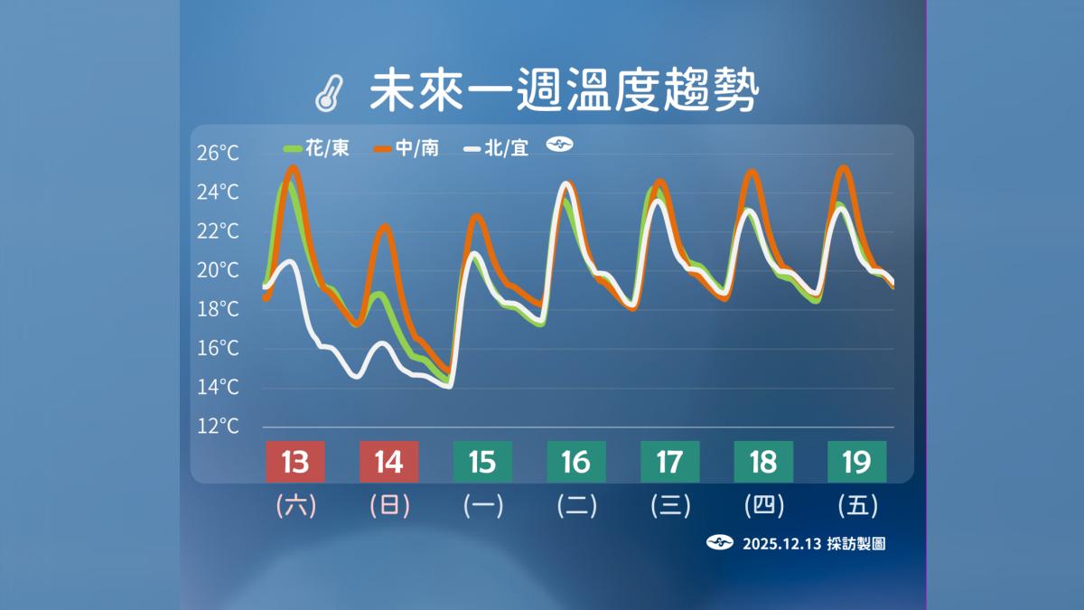 週六晚上開始,溫度有如坐溜滑梯下滑。(圖/氣象署提供)