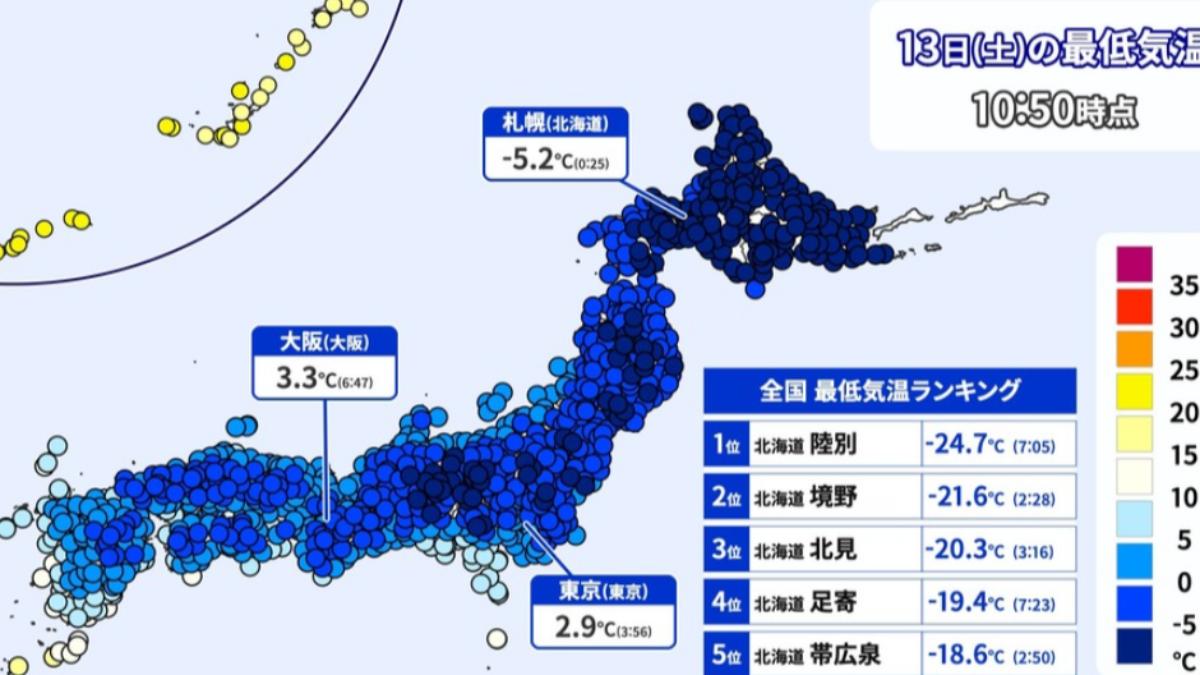北海道零下24.7度！東京最高溫僅10°C　日本東北恐有暴風雪