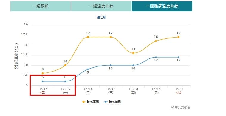 天氣-今天天氣-一週天氣-氣象預報-降雨機率-明天天氣-降溫-體感溫度-冷氣團