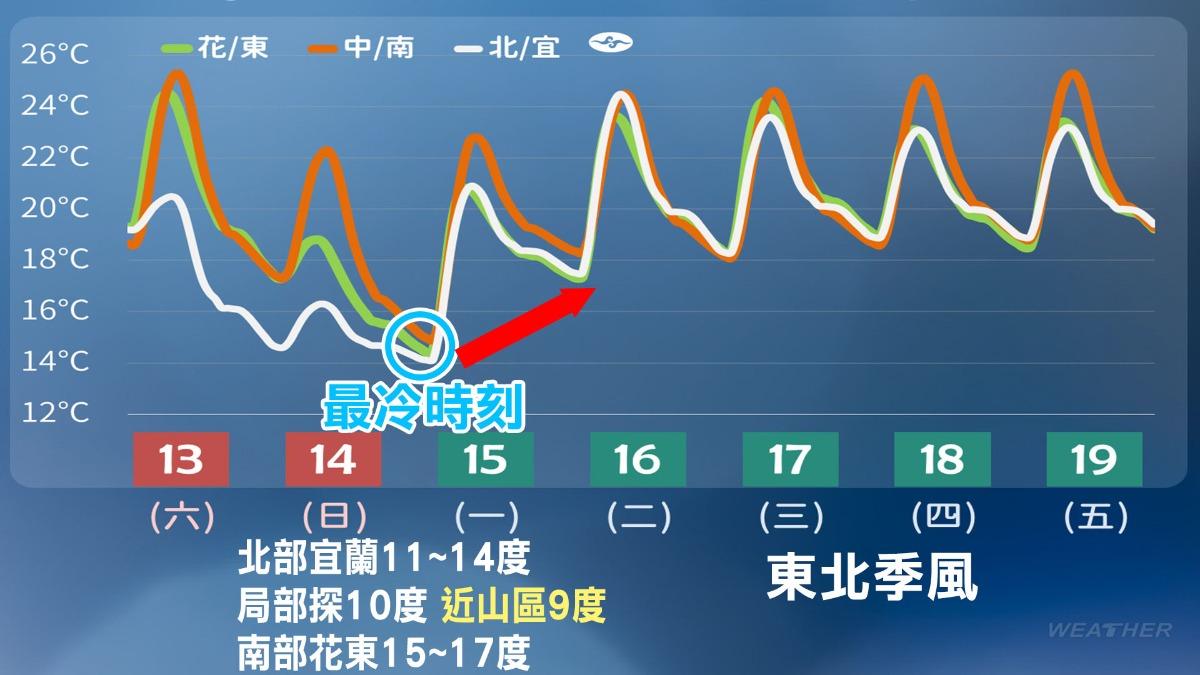 今晚至明晨氣溫降至最低。(圖/TVBS)
