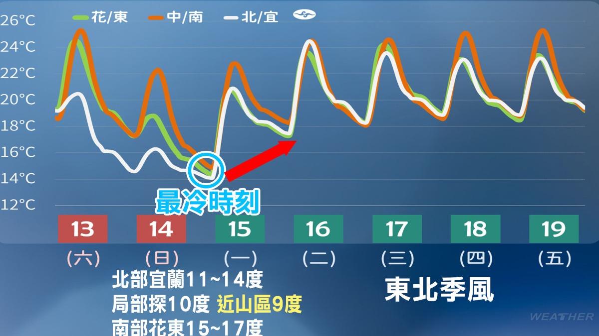 「最冷時刻」在今晚至明晨之間。（圖／TVBS）