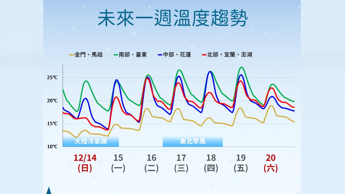 週一白天回溫,南部可能升至25度,日夜溫差大。(圖/氣象署)