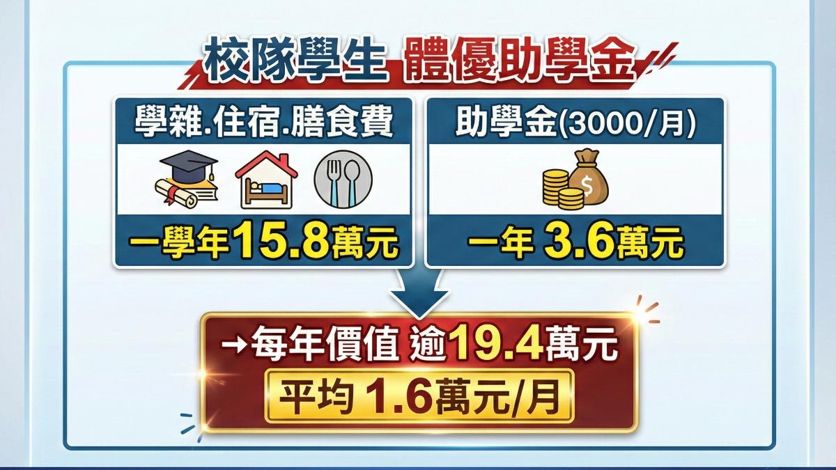 校方強調費用減免、助學金總值仍超過19.4萬元。(圖/AI生成示意圖)
