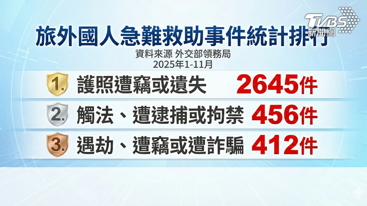 護照遺失是旅外急難救助最大宗。(圖/TVBS)